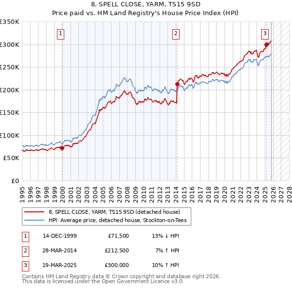 8, SPELL CLOSE, YARM, TS15 9SD: Price paid vs HM Land Registry's House Price Index