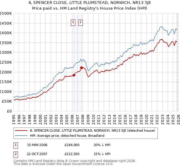 8, SPENCER CLOSE, LITTLE PLUMSTEAD, NORWICH, NR13 5JE: Price paid vs HM Land Registry's House Price Index