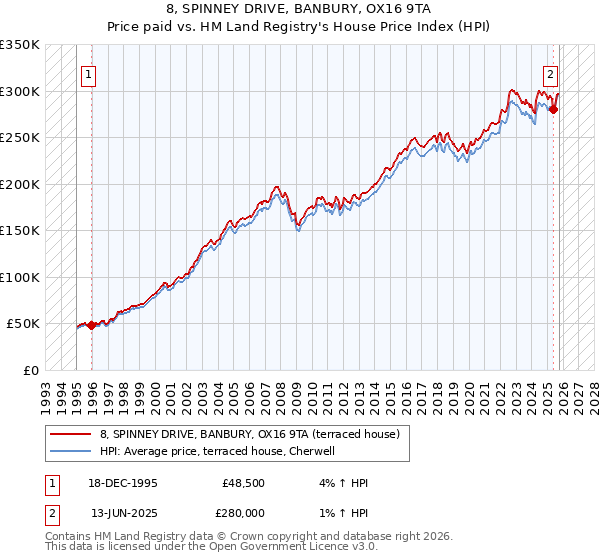 8, SPINNEY DRIVE, BANBURY, OX16 9TA: Price paid vs HM Land Registry's House Price Index