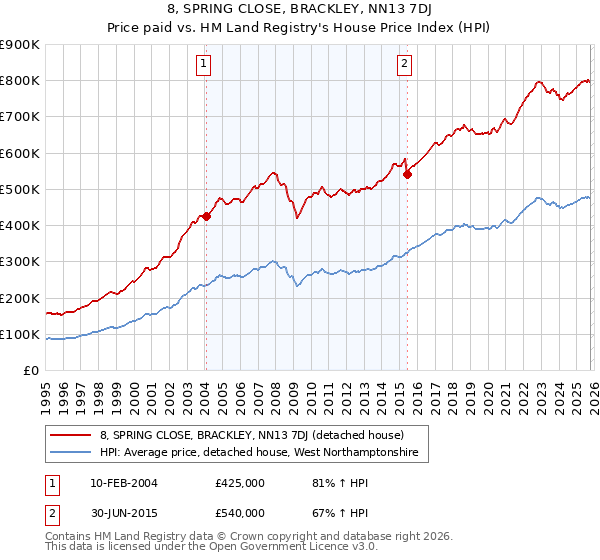 8, SPRING CLOSE, BRACKLEY, NN13 7DJ: Price paid vs HM Land Registry's House Price Index
