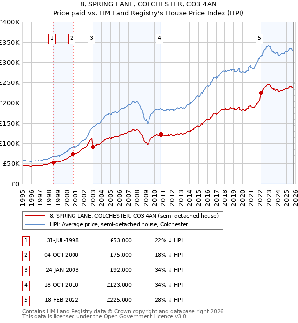 8, SPRING LANE, COLCHESTER, CO3 4AN: Price paid vs HM Land Registry's House Price Index