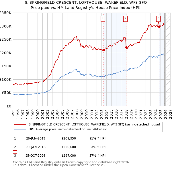 8, SPRINGFIELD CRESCENT, LOFTHOUSE, WAKEFIELD, WF3 3FQ: Price paid vs HM Land Registry's House Price Index