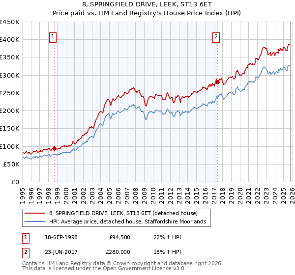 8, SPRINGFIELD DRIVE, LEEK, ST13 6ET: Price paid vs HM Land Registry's House Price Index