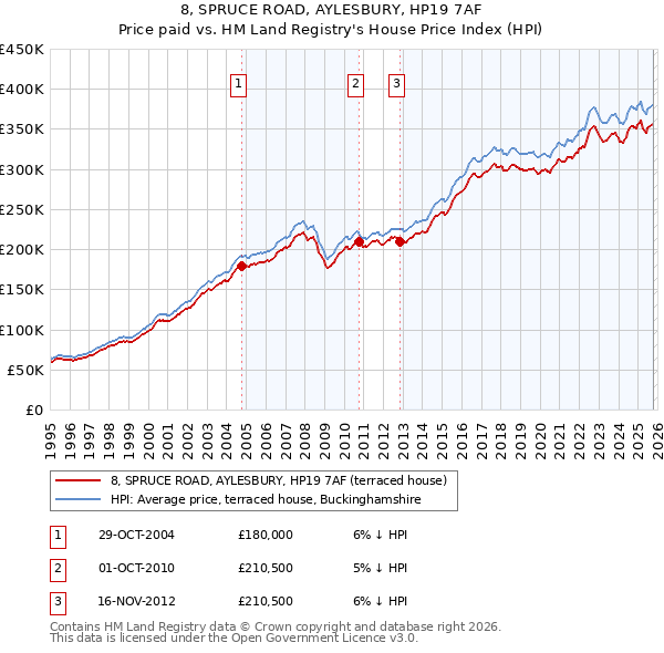 8, SPRUCE ROAD, AYLESBURY, HP19 7AF: Price paid vs HM Land Registry's House Price Index