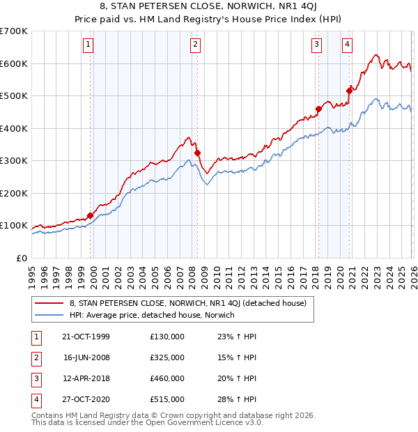 8, STAN PETERSEN CLOSE, NORWICH, NR1 4QJ: Price paid vs HM Land Registry's House Price Index