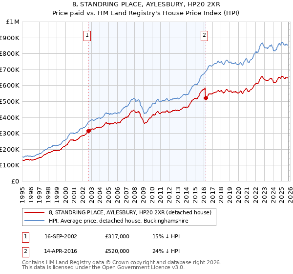 8, STANDRING PLACE, AYLESBURY, HP20 2XR: Price paid vs HM Land Registry's House Price Index