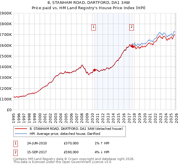 8, STANHAM ROAD, DARTFORD, DA1 3AW: Price paid vs HM Land Registry's House Price Index