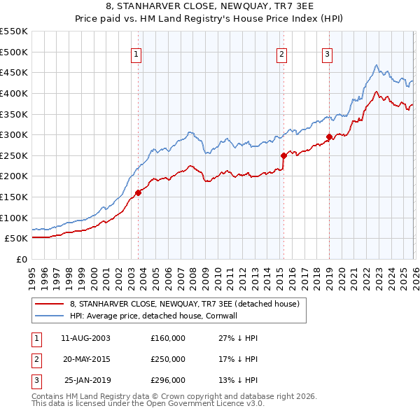 8, STANHARVER CLOSE, NEWQUAY, TR7 3EE: Price paid vs HM Land Registry's House Price Index