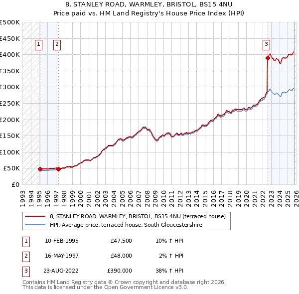 8, STANLEY ROAD, WARMLEY, BRISTOL, BS15 4NU: Price paid vs HM Land Registry's House Price Index