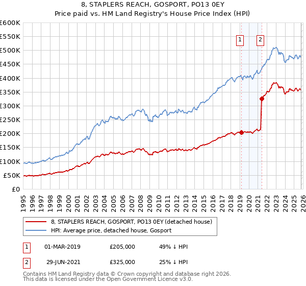 8, STAPLERS REACH, GOSPORT, PO13 0EY: Price paid vs HM Land Registry's House Price Index