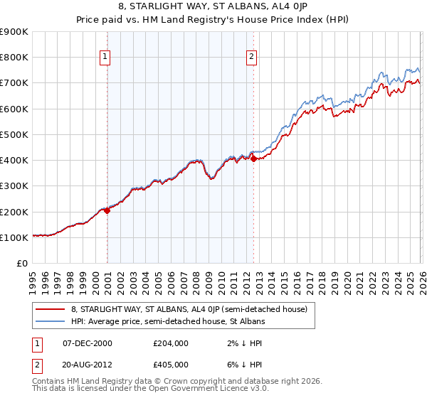 8, STARLIGHT WAY, ST ALBANS, AL4 0JP: Price paid vs HM Land Registry's House Price Index