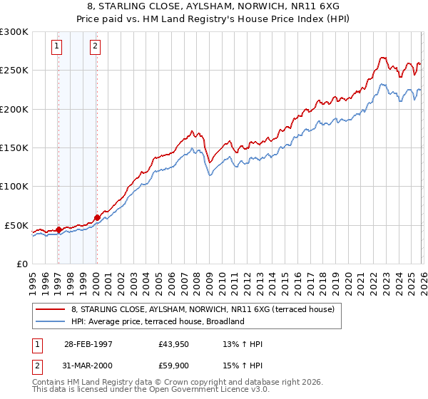 8, STARLING CLOSE, AYLSHAM, NORWICH, NR11 6XG: Price paid vs HM Land Registry's House Price Index