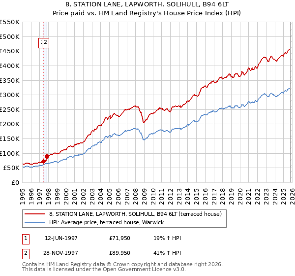 8, STATION LANE, LAPWORTH, SOLIHULL, B94 6LT: Price paid vs HM Land Registry's House Price Index