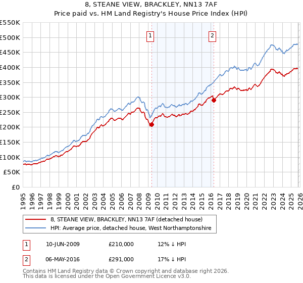 8, STEANE VIEW, BRACKLEY, NN13 7AF: Price paid vs HM Land Registry's House Price Index