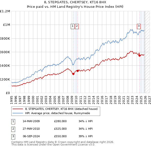 8, STEPGATES, CHERTSEY, KT16 8HX: Price paid vs HM Land Registry's House Price Index