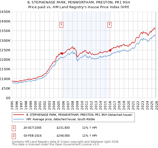 8, STEPHENAGE PARK, PENWORTHAM, PRESTON, PR1 9SH: Price paid vs HM Land Registry's House Price Index