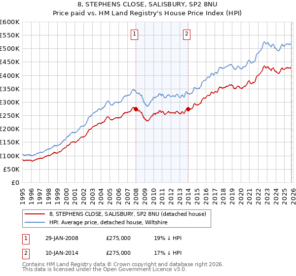 8, STEPHENS CLOSE, SALISBURY, SP2 8NU: Price paid vs HM Land Registry's House Price Index