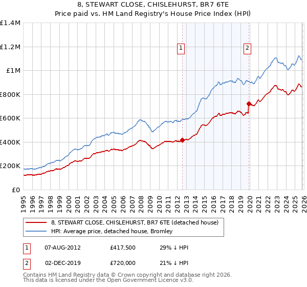 8, STEWART CLOSE, CHISLEHURST, BR7 6TE: Price paid vs HM Land Registry's House Price Index