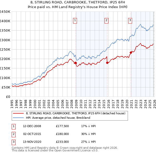 8, STIRLING ROAD, CARBROOKE, THETFORD, IP25 6FH: Price paid vs HM Land Registry's House Price Index