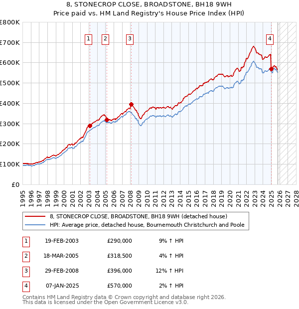 8, STONECROP CLOSE, BROADSTONE, BH18 9WH: Price paid vs HM Land Registry's House Price Index