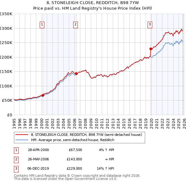 8, STONELEIGH CLOSE, REDDITCH, B98 7YW: Price paid vs HM Land Registry's House Price Index