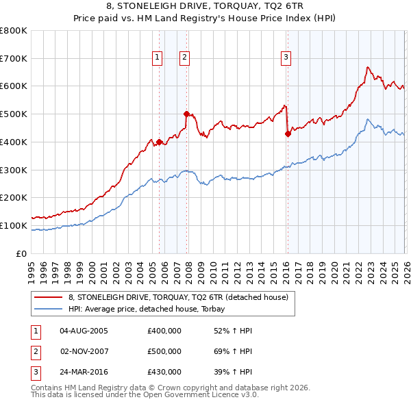 8, STONELEIGH DRIVE, TORQUAY, TQ2 6TR: Price paid vs HM Land Registry's House Price Index
