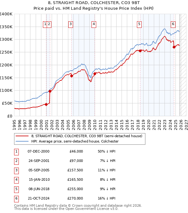 8, STRAIGHT ROAD, COLCHESTER, CO3 9BT: Price paid vs HM Land Registry's House Price Index