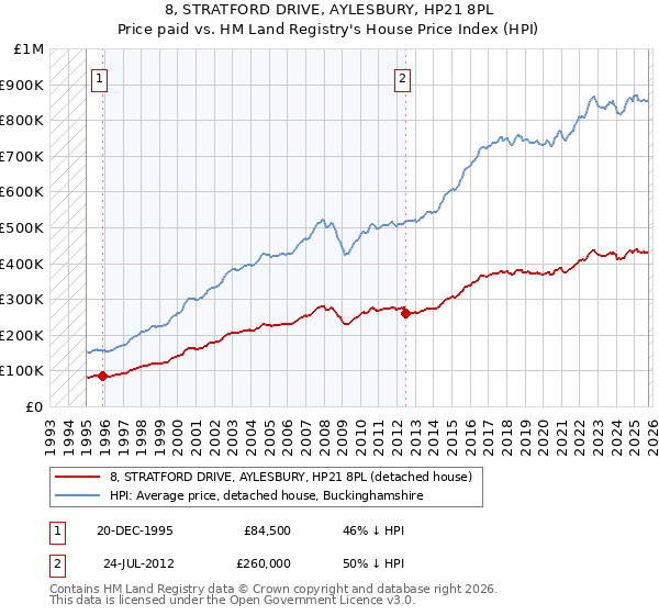 8, STRATFORD DRIVE, AYLESBURY, HP21 8PL: Price paid vs HM Land Registry's House Price Index