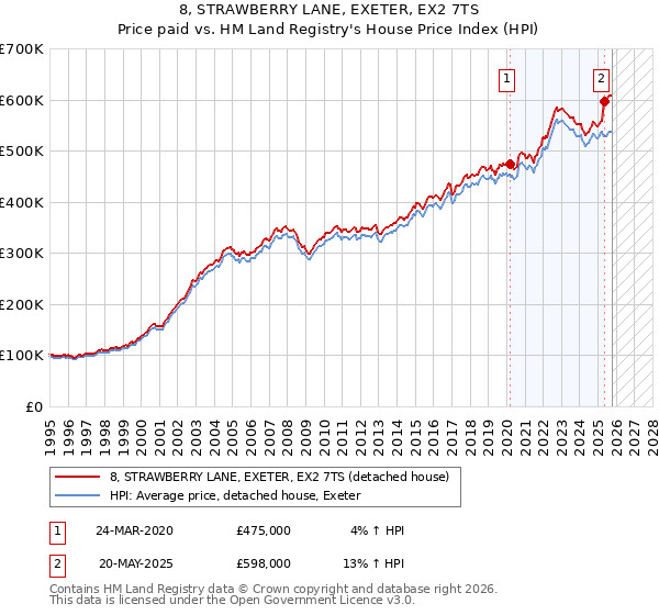 8, STRAWBERRY LANE, EXETER, EX2 7TS: Price paid vs HM Land Registry's House Price Index
