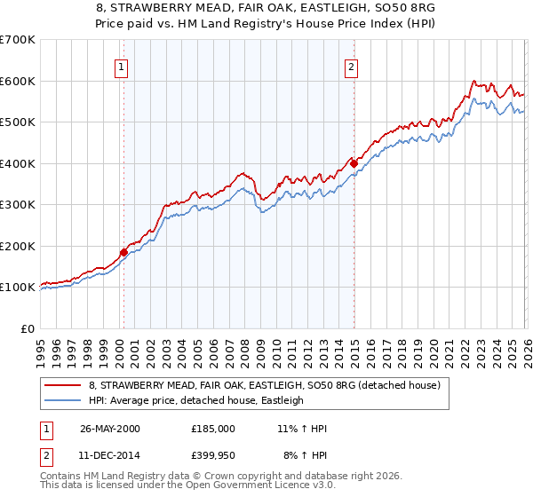 8, STRAWBERRY MEAD, FAIR OAK, EASTLEIGH, SO50 8RG: Price paid vs HM Land Registry's House Price Index