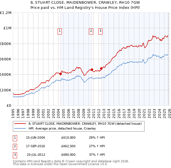 8, STUART CLOSE, MAIDENBOWER, CRAWLEY, RH10 7GW: Price paid vs HM Land Registry's House Price Index