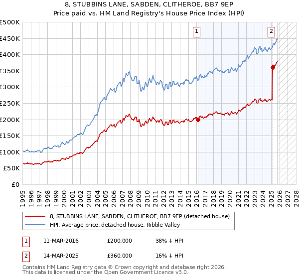 8, STUBBINS LANE, SABDEN, CLITHEROE, BB7 9EP: Price paid vs HM Land Registry's House Price Index
