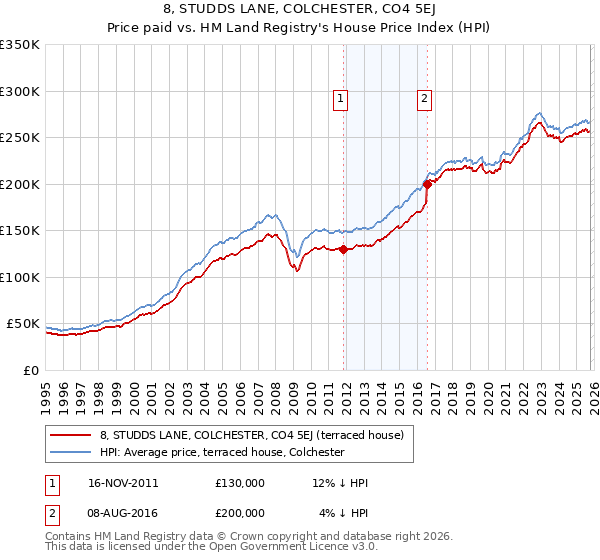 8, STUDDS LANE, COLCHESTER, CO4 5EJ: Price paid vs HM Land Registry's House Price Index