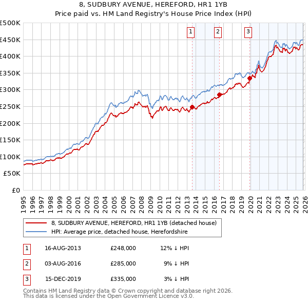8, SUDBURY AVENUE, HEREFORD, HR1 1YB: Price paid vs HM Land Registry's House Price Index