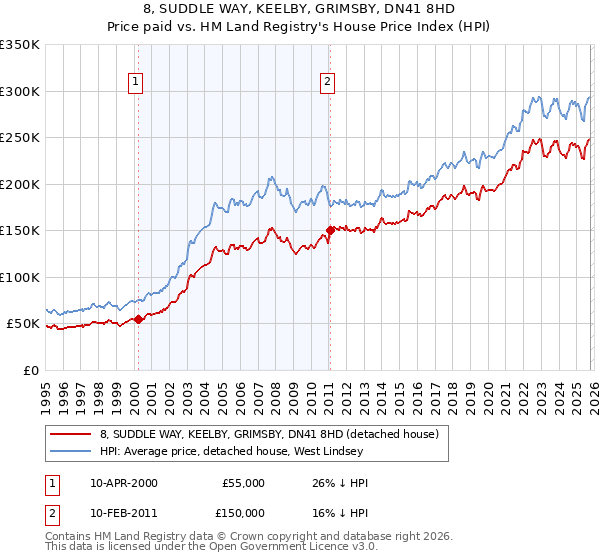 8, SUDDLE WAY, KEELBY, GRIMSBY, DN41 8HD: Price paid vs HM Land Registry's House Price Index