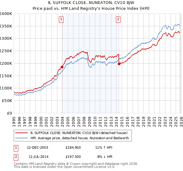 8, SUFFOLK CLOSE, NUNEATON, CV10 8JW: Price paid vs HM Land Registry's House Price Index