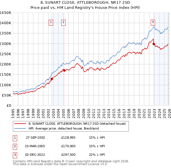 8, SUNART CLOSE, ATTLEBOROUGH, NR17 2SD: Price paid vs HM Land Registry's House Price Index