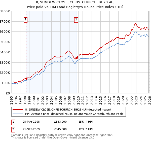 8, SUNDEW CLOSE, CHRISTCHURCH, BH23 4UJ: Price paid vs HM Land Registry's House Price Index