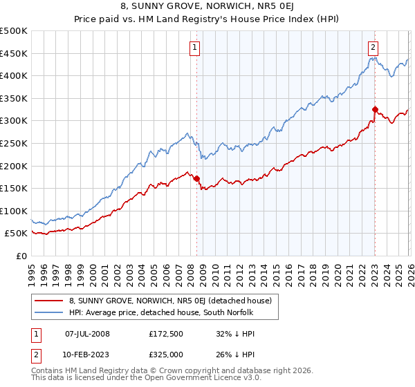 8, SUNNY GROVE, NORWICH, NR5 0EJ: Price paid vs HM Land Registry's House Price Index