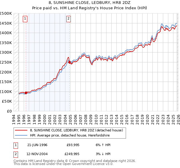 8, SUNSHINE CLOSE, LEDBURY, HR8 2DZ: Price paid vs HM Land Registry's House Price Index
