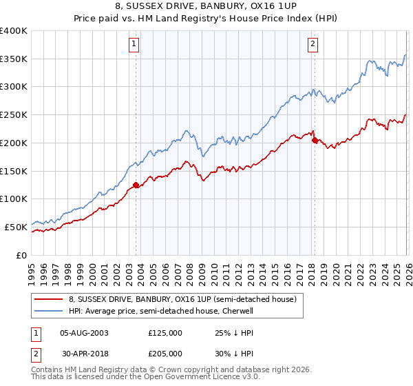 8, SUSSEX DRIVE, BANBURY, OX16 1UP: Price paid vs HM Land Registry's House Price Index