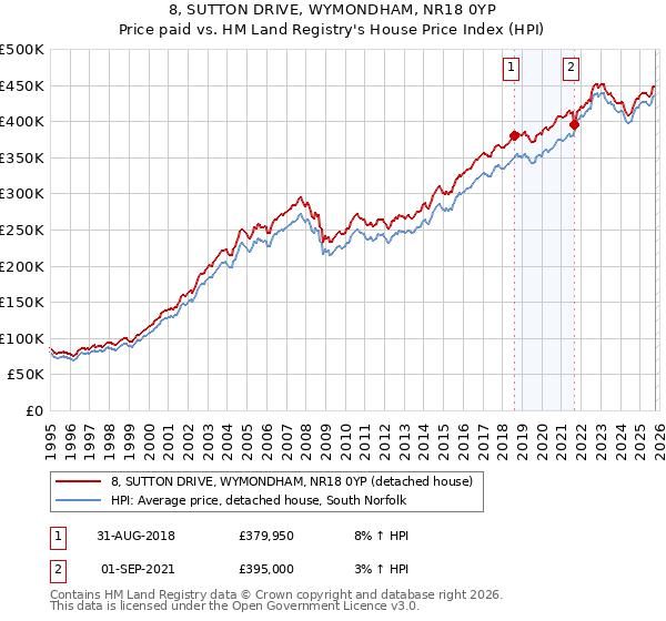 8, SUTTON DRIVE, WYMONDHAM, NR18 0YP: Price paid vs HM Land Registry's House Price Index