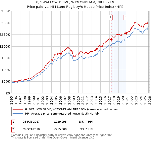 8, SWALLOW DRIVE, WYMONDHAM, NR18 9FN: Price paid vs HM Land Registry's House Price Index