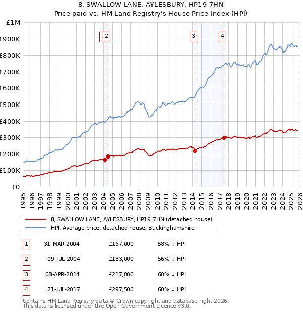 8, SWALLOW LANE, AYLESBURY, HP19 7HN: Price paid vs HM Land Registry's House Price Index