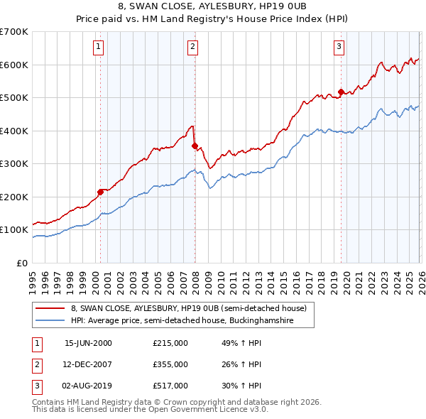 8, SWAN CLOSE, AYLESBURY, HP19 0UB: Price paid vs HM Land Registry's House Price Index