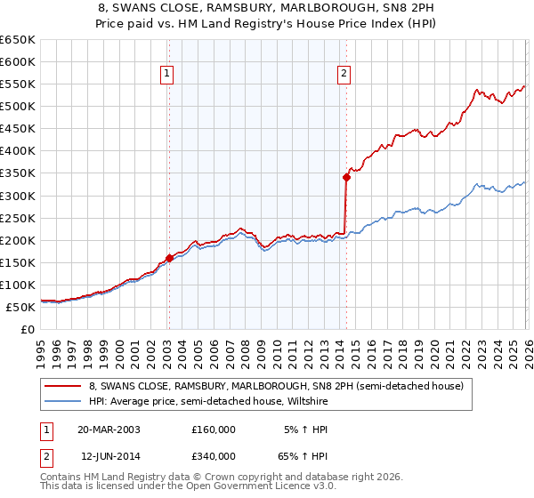 8, SWANS CLOSE, RAMSBURY, MARLBOROUGH, SN8 2PH: Price paid vs HM Land Registry's House Price Index