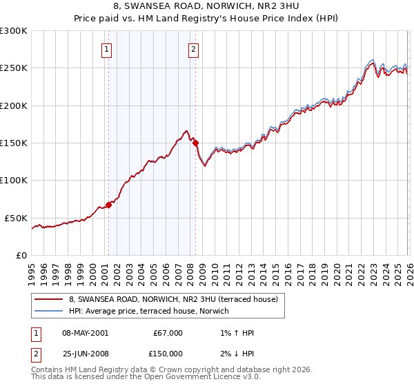 8, SWANSEA ROAD, NORWICH, NR2 3HU: Price paid vs HM Land Registry's House Price Index