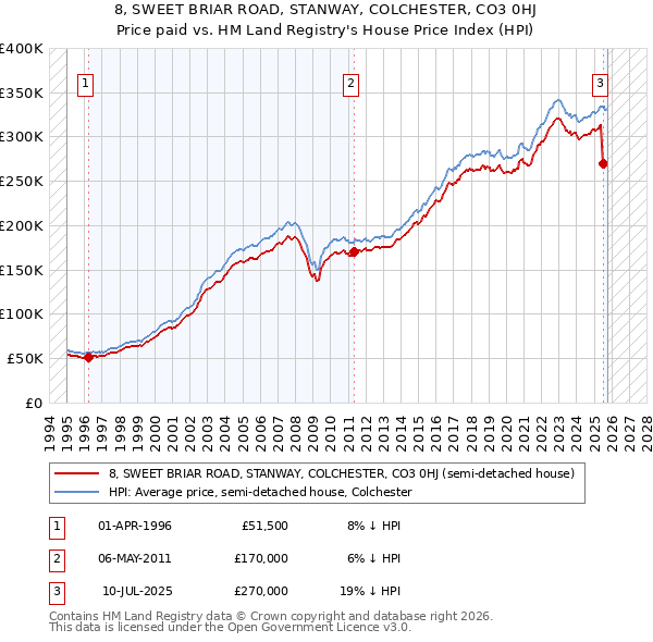 8, SWEET BRIAR ROAD, STANWAY, COLCHESTER, CO3 0HJ: Price paid vs HM Land Registry's House Price Index