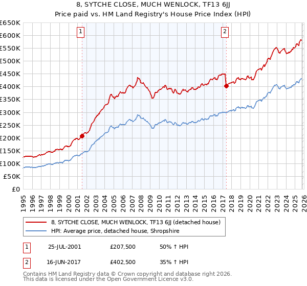 8, SYTCHE CLOSE, MUCH WENLOCK, TF13 6JJ: Price paid vs HM Land Registry's House Price Index