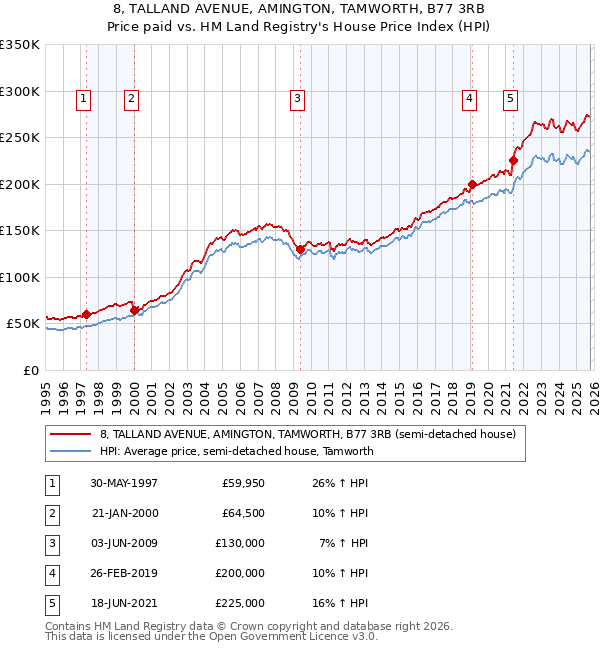 8, TALLAND AVENUE, AMINGTON, TAMWORTH, B77 3RB: Price paid vs HM Land Registry's House Price Index
